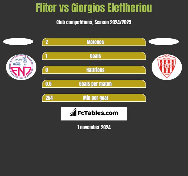 Fliter vs Giorgios Eleftheriou h2h player stats