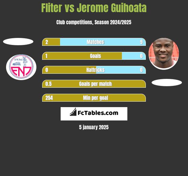 Fliter vs Jerome Guihoata h2h player stats