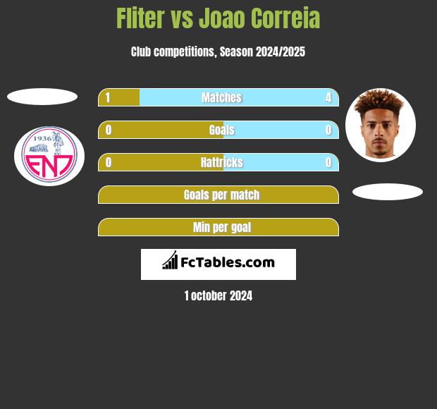 Fliter vs Joao Correia h2h player stats