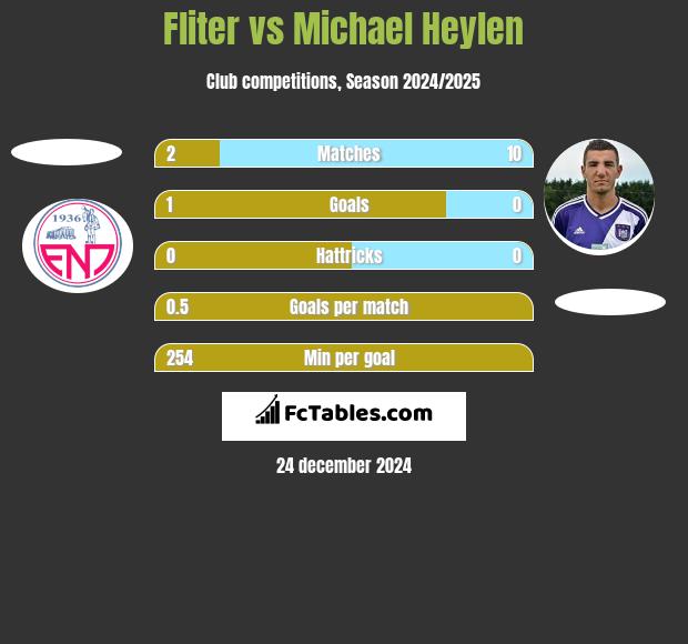 Fliter vs Michael Heylen h2h player stats