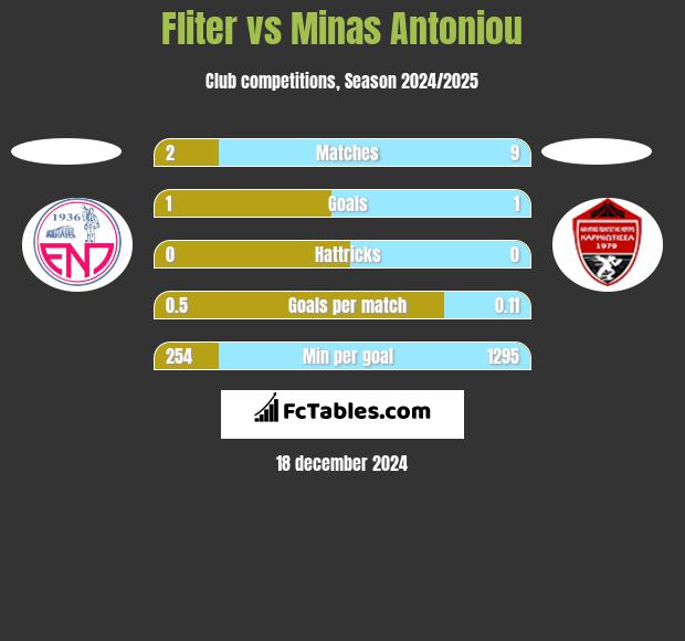 Fliter vs Minas Antoniou h2h player stats