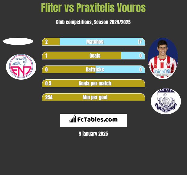 Fliter vs Praxitelis Vouros h2h player stats