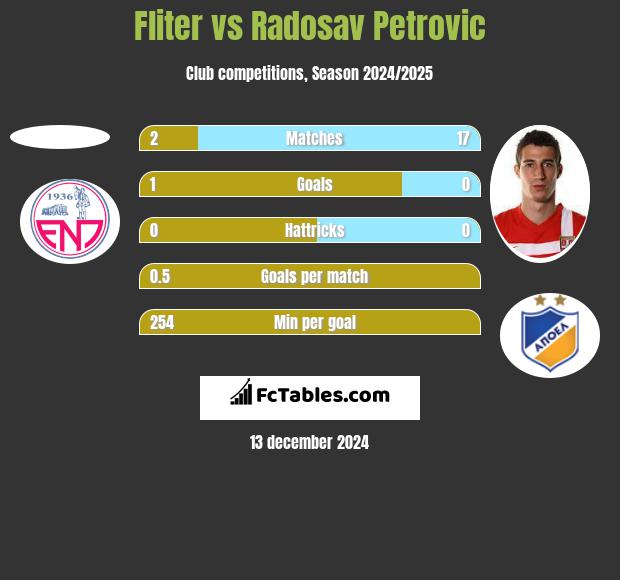 Fliter vs Radosav Petrović h2h player stats