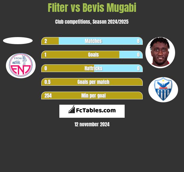 Fliter vs Bevis Mugabi h2h player stats