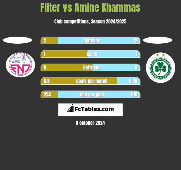 Fliter vs Amine Khammas h2h player stats