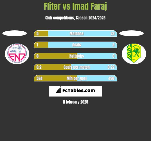 Fliter vs Imad Faraj h2h player stats