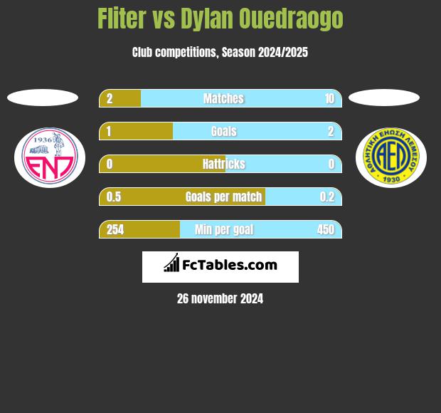 Fliter vs Dylan Ouedraogo h2h player stats