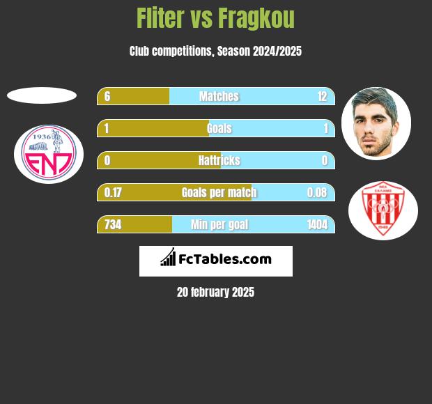 Fliter vs Fragkou h2h player stats