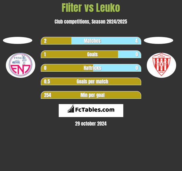 Fliter vs Leuko h2h player stats