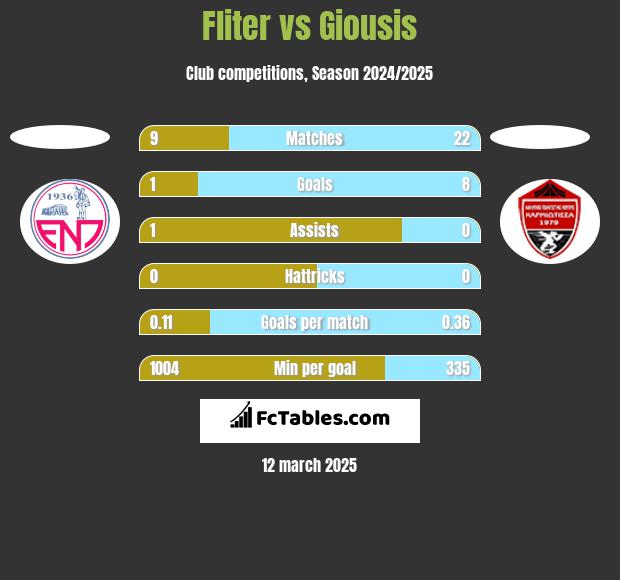 Fliter vs Giousis h2h player stats