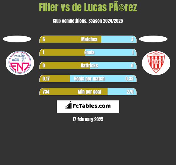 Fliter vs de Lucas PÃ©rez h2h player stats