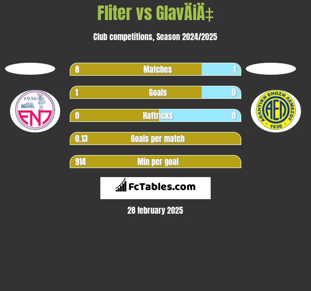 Fliter vs GlavÄiÄ‡ h2h player stats