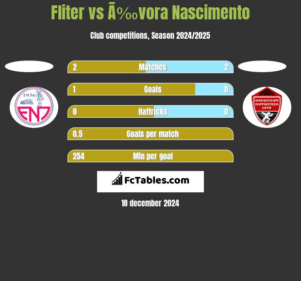 Fliter vs Ã‰vora Nascimento h2h player stats