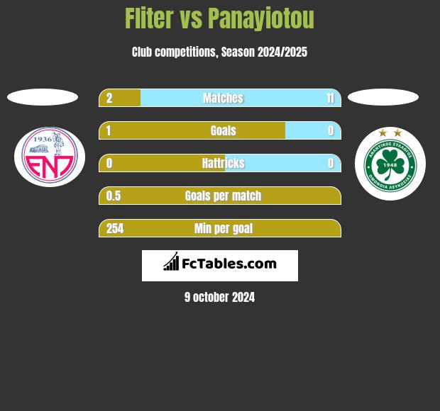 Fliter vs Panayiotou h2h player stats