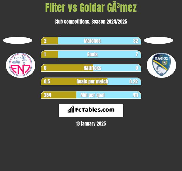 Fliter vs Goldar GÃ³mez h2h player stats