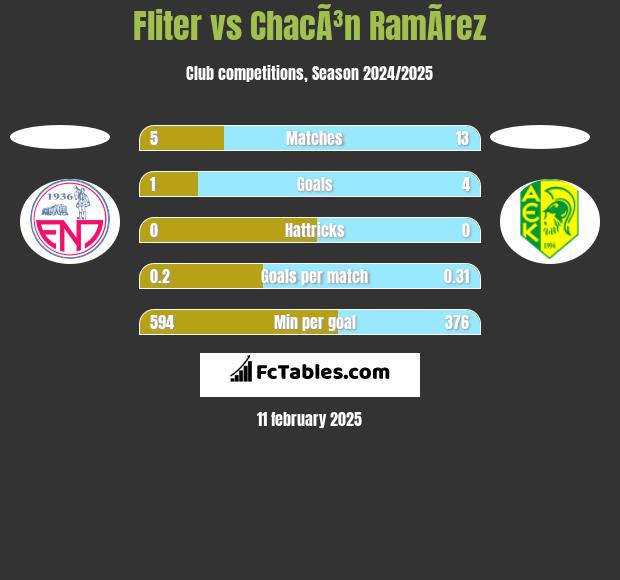 Fliter vs ChacÃ³n RamÃ­rez h2h player stats