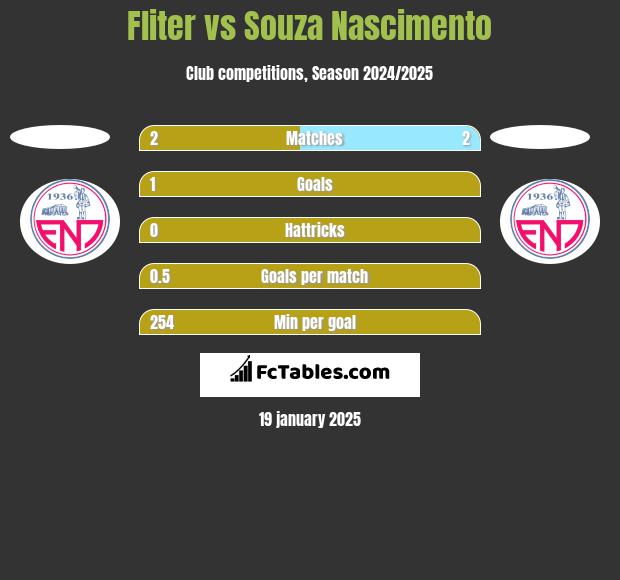 Fliter vs Souza Nascimento h2h player stats