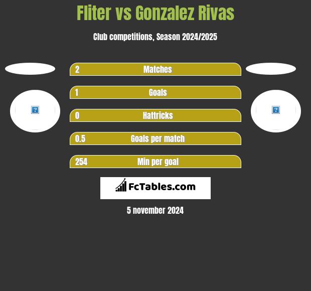 Fliter vs Gonzalez Rivas h2h player stats