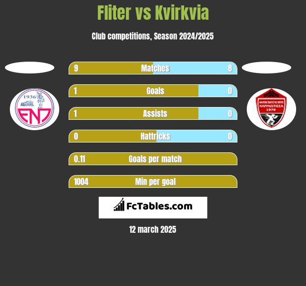 Fliter vs Kvirkvia h2h player stats