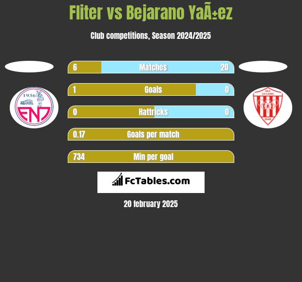 Fliter vs Bejarano YaÃ±ez h2h player stats