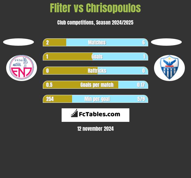 Fliter vs Chrisopoulos h2h player stats