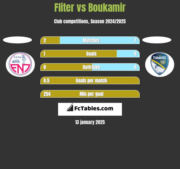 Fliter vs Boukamir h2h player stats