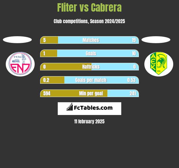 Fliter vs Cabrera h2h player stats