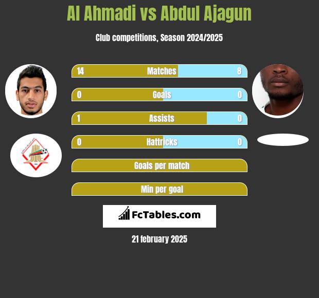 Al Ahmadi vs Abdul Ajagun h2h player stats