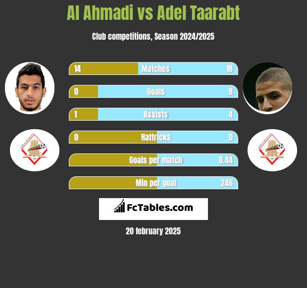 Al Ahmadi vs Adel Taarabt h2h player stats