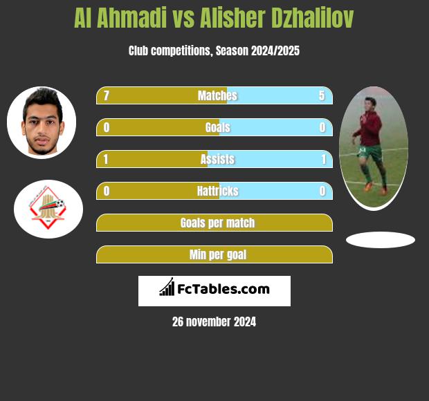 Al Ahmadi vs Alisher Dzhalilov h2h player stats