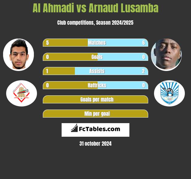 Al Ahmadi vs Arnaud Lusamba h2h player stats