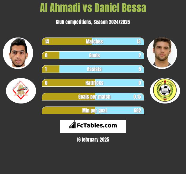 Al Ahmadi vs Daniel Bessa h2h player stats