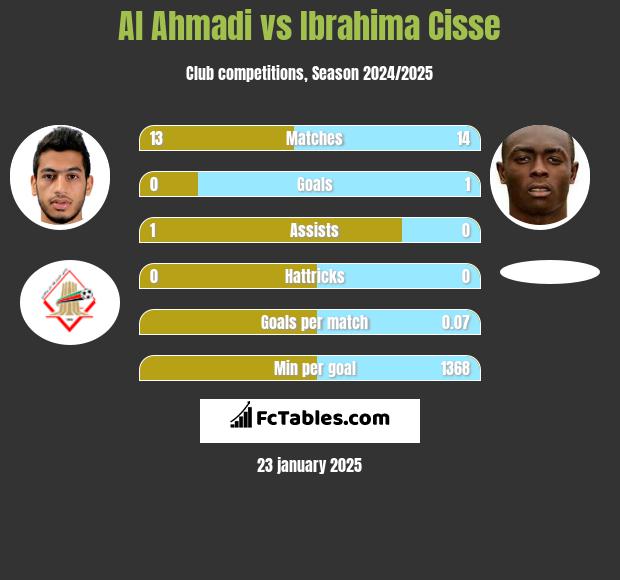 Al Ahmadi vs Ibrahima Cisse h2h player stats