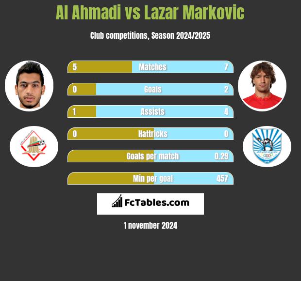 Al Ahmadi vs Lazar Marković h2h player stats