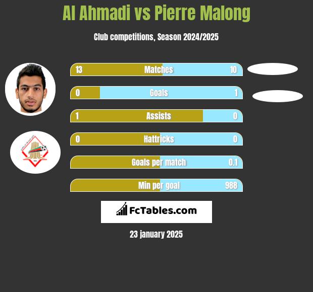 Al Ahmadi vs Pierre Malong h2h player stats