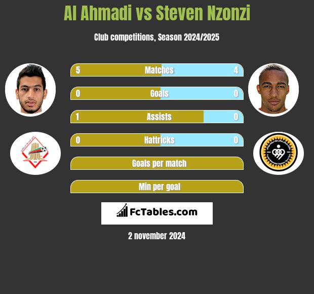 Al Ahmadi vs Steven Nzonzi h2h player stats