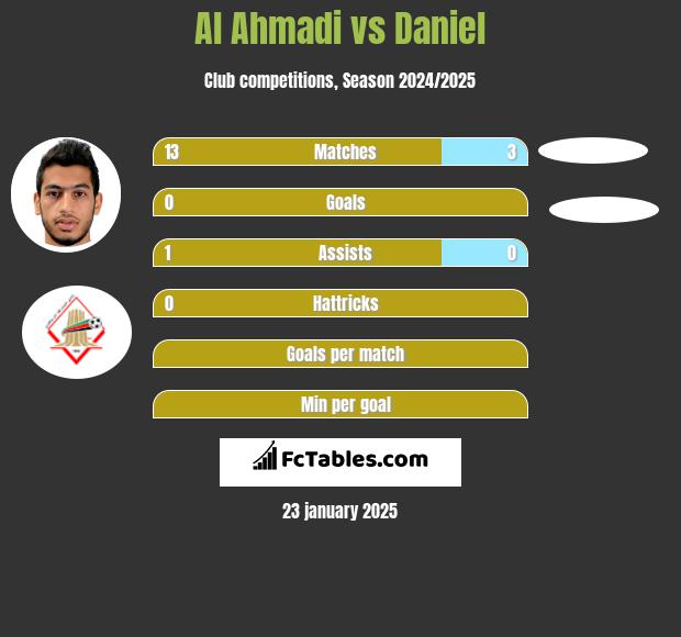 Al Ahmadi vs Daniel h2h player stats