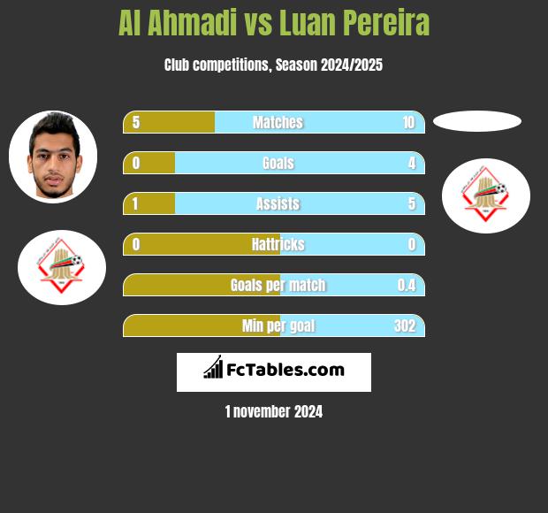 Al Ahmadi vs Luan Pereira h2h player stats