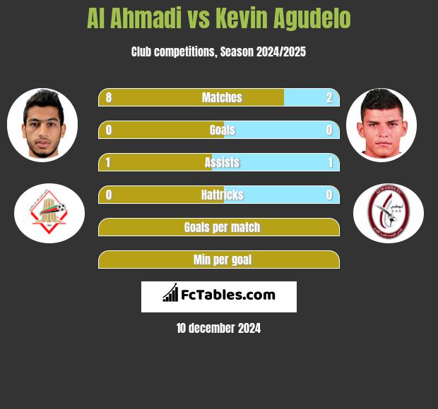 Al Ahmadi vs Kevin Agudelo h2h player stats