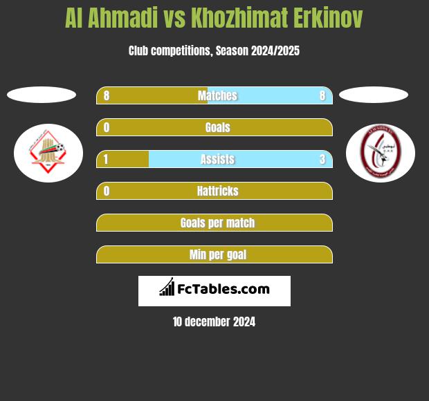 Al Ahmadi vs Khozhimat Erkinov h2h player stats