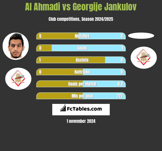 Al Ahmadi vs Georgije Jankulov h2h player stats