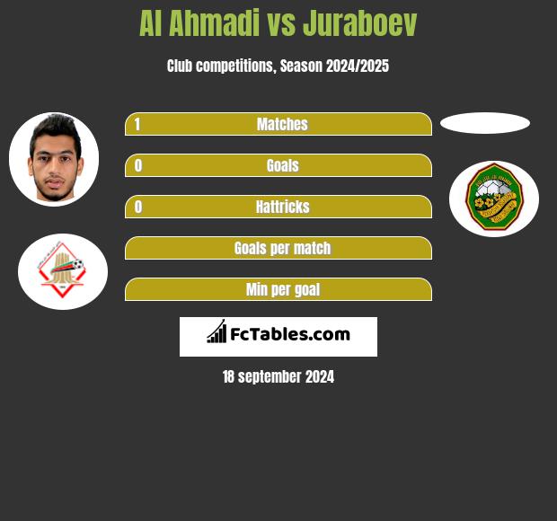 Al Ahmadi vs Juraboev h2h player stats