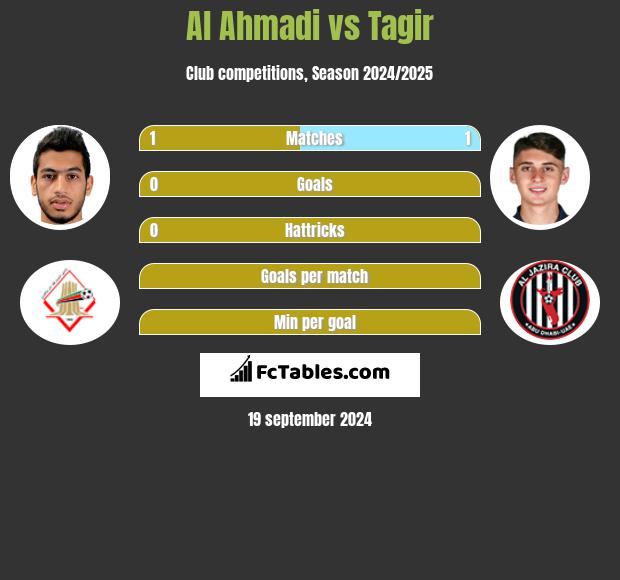 Al Ahmadi vs Tagir h2h player stats