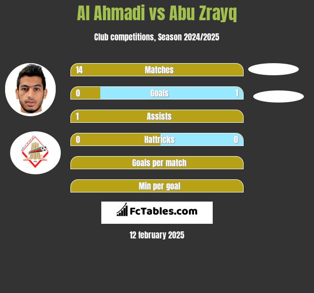 Al Ahmadi vs Abu Zrayq h2h player stats