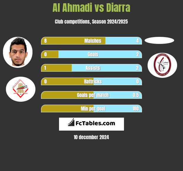 Al Ahmadi vs Diarra h2h player stats