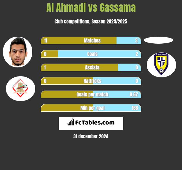 Al Ahmadi vs Gassama h2h player stats