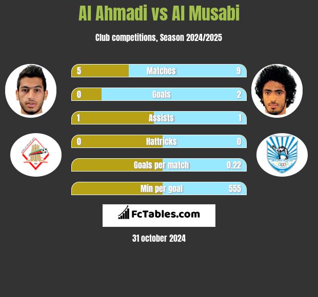 Al Ahmadi vs Al Musabi h2h player stats