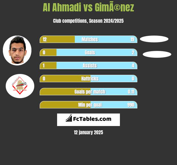 Al Ahmadi vs GimÃ©nez h2h player stats