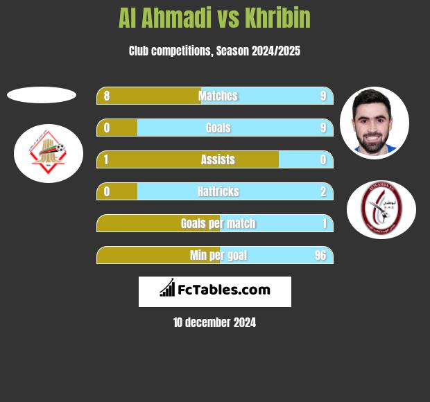 Al Ahmadi vs Khribin h2h player stats