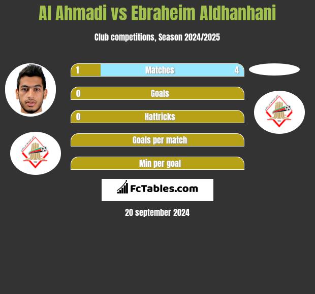 Al Ahmadi vs Ebraheim Aldhanhani h2h player stats